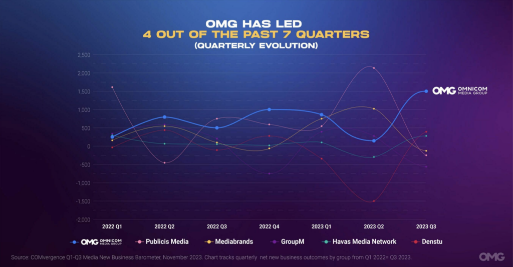 Omnicom Media Group Ranked #1 for Q1-Q3 Incremental Billings Growth Among Global Media Management Groups