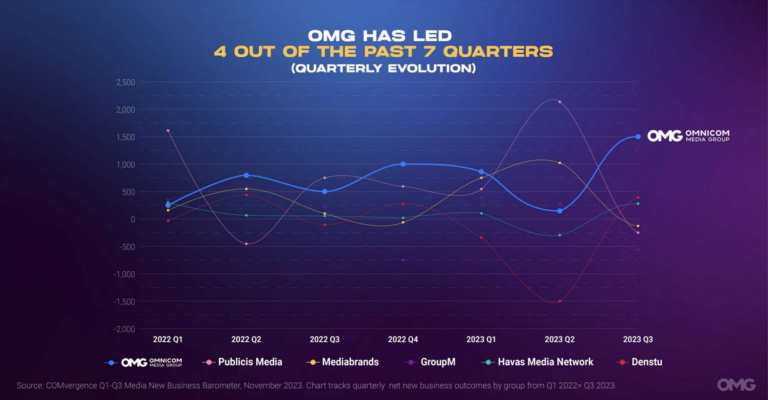Omnicom Media Group Ranked #1 for Q1-Q3 Incremental Billings Growth Among Global Media Management Groups