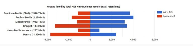 OMG Ends 2023 Ranked #1 for Net New Business for the Second Consecutive Year, Earns 97% Retention Rate Among Existing Clients