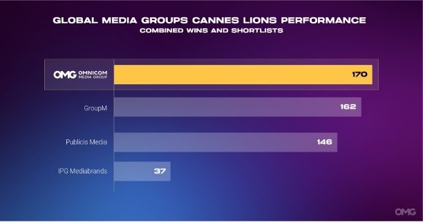 Omnicom Media Group Returned From Cannes as Most Honored Media Hold Co, Preferred Partner in Game-Changing Collaborations