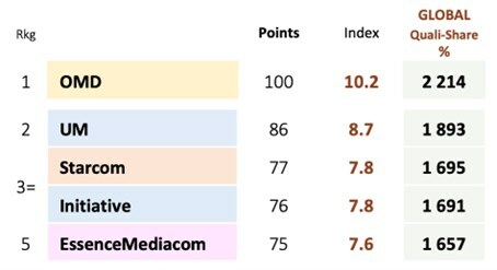 OMD Again Named Best Performing Global Media Network