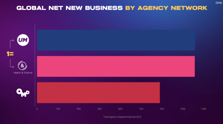 Hearts & Science Tops 2023 Net New Business Ranking of Global Media Agency Networks