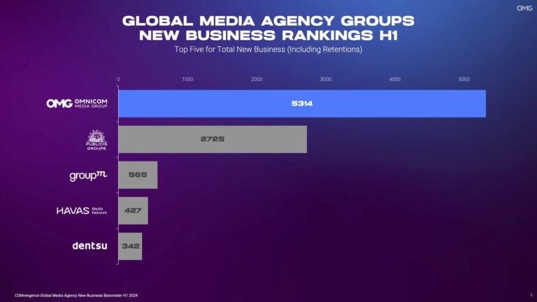 FRESH OFF ITS Q3  AMAZON WIN, OMNICOM MEDIA GROUP TOPS  COMVERGENCE H1 REPORT  WITH $5.3 BILLION IN TOTAL NEW BUSINESS WINS